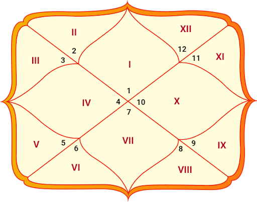 How to Read Your Kundli Step by Step