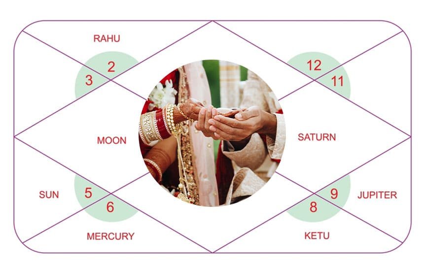 Top 5 Benefits of Kundli Matching Before Marriage